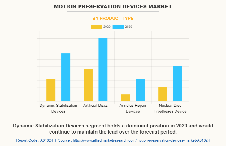 Motion Preservation Devices Market by Product Type