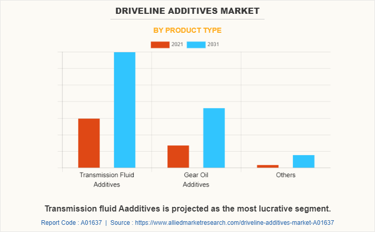 Driveline Additives Market by Product Type