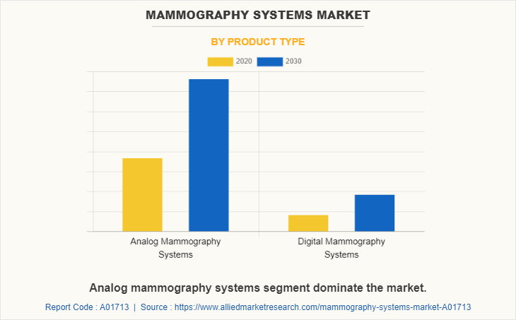 Mammography Systems Market by Product Type