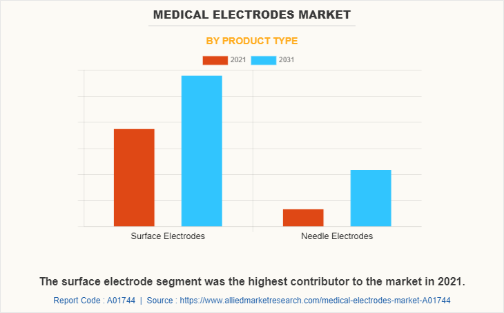 Medical Electrodes Market by Product Type