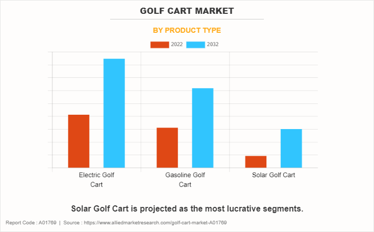 Golf Cart Market by Product type