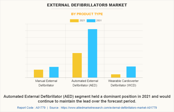 External Defibrillators Market by Product Type