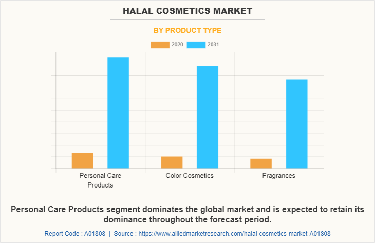 Halal Cosmetics Market by Product Type