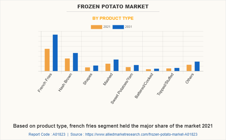 Frozen Potato Market by Product Type