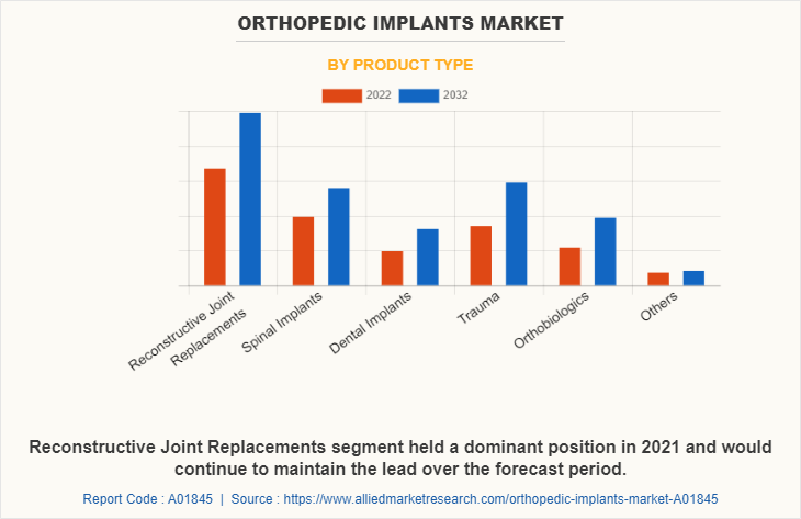 Orthopedic Implants Market by Product Type