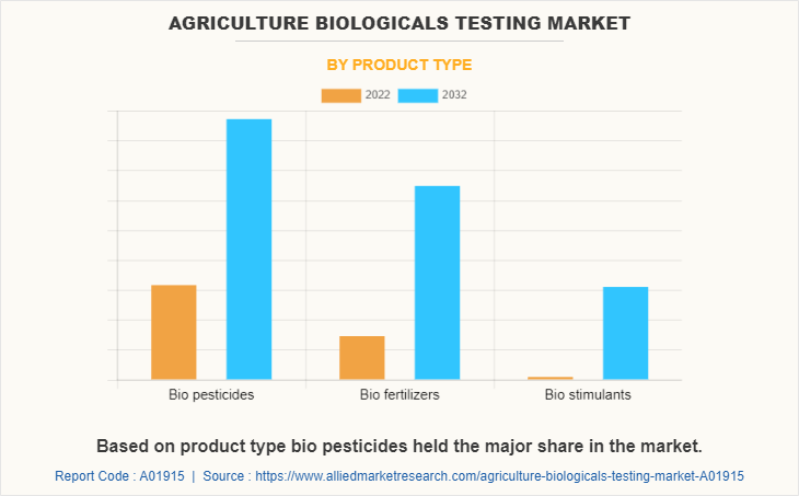 Agriculture Biologicals Testing Market by Product Type