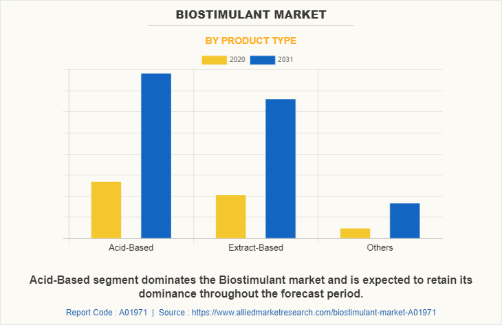 Biostimulant Market by Product Type