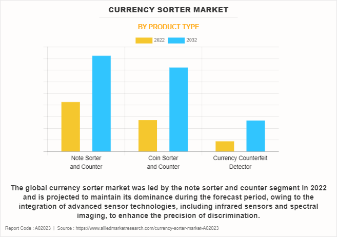 Currency Sorter Market by Product Type