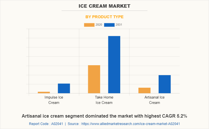 Ice Cream Market by Product Type