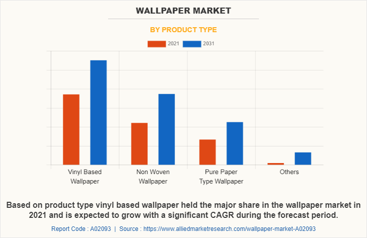 Wallpaper Market by Product Type