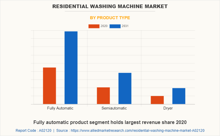 Residential Washing Machine Market by Product Type