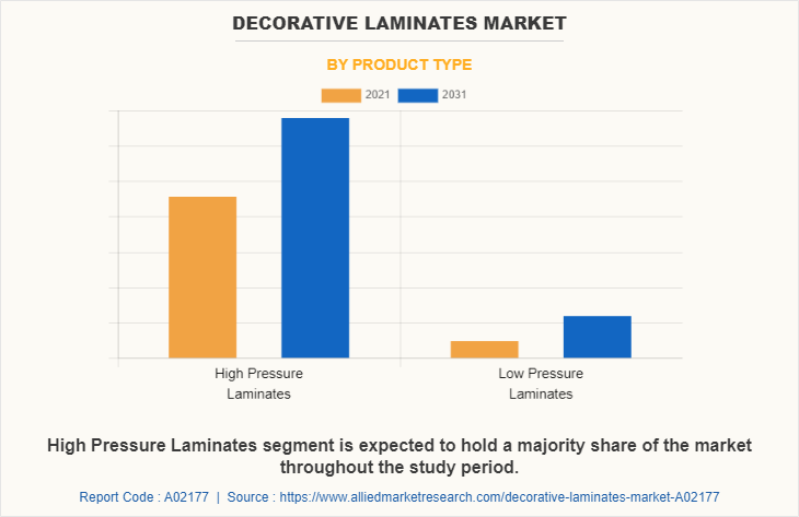 Decorative Laminates Market by Product Type