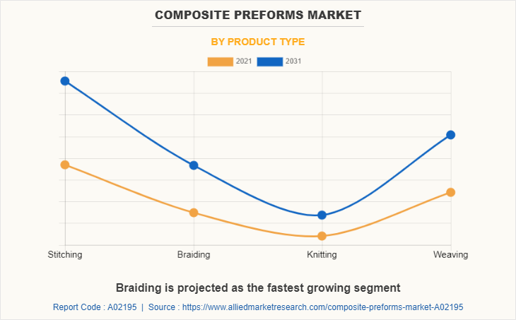 Composite Preforms Market by Product Type
