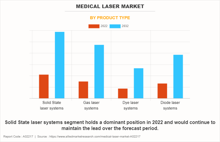 Medical Laser Market by Product Type