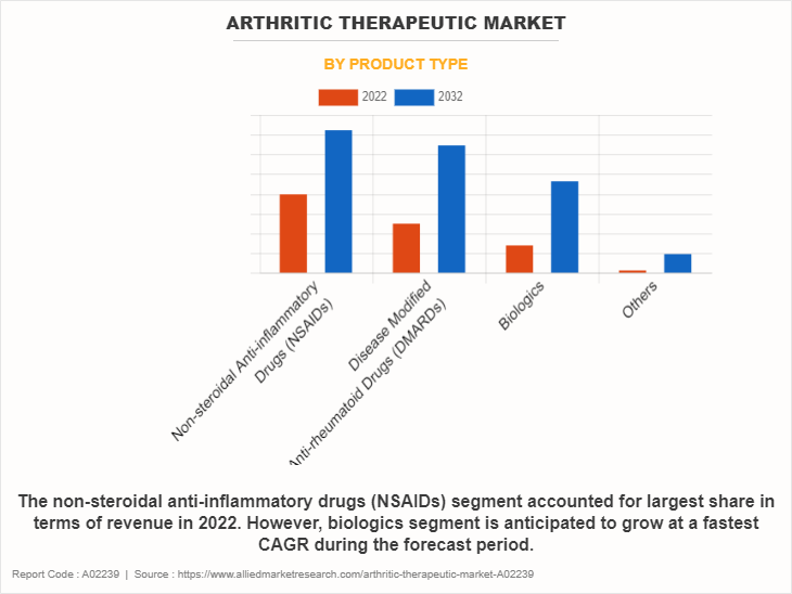 Arthritic Therapeutic Market by Product Type
