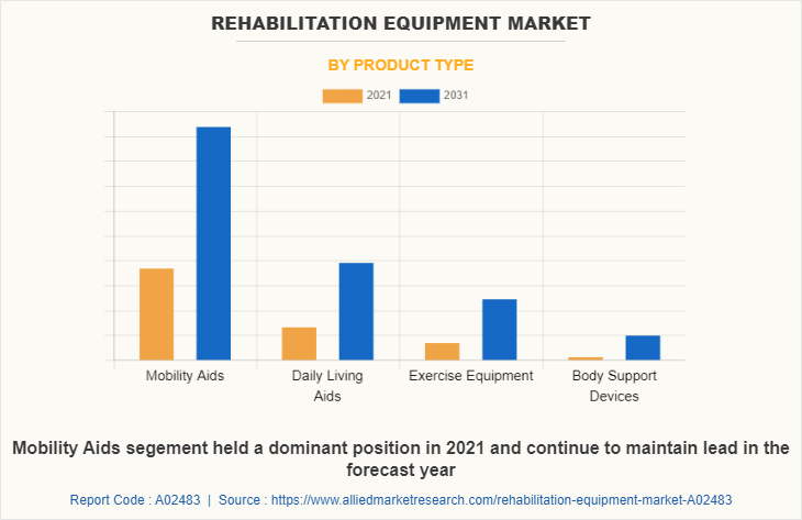 Rehabilitation Equipment Market by Product Type