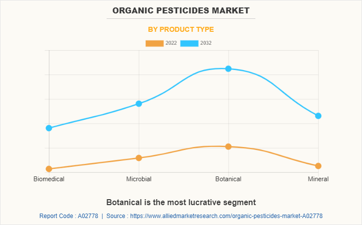 Organic Pesticides Market by Product Type