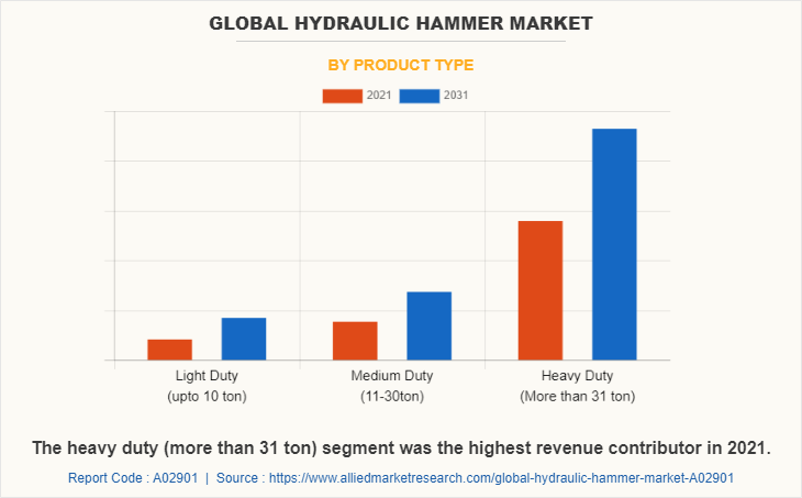 Global Hydraulic Hammer Market by Product Type