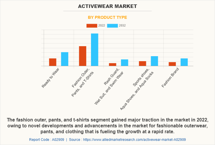 Activewear Market