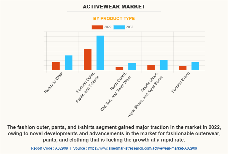 Size of the global activewear market 2028