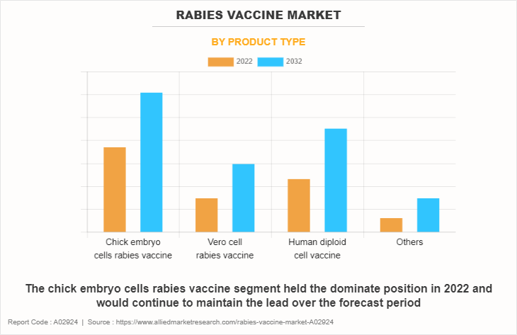 Rabies Vaccine Market by Product Type