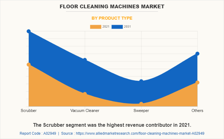 Floor Cleaning Machines Market by Product Type