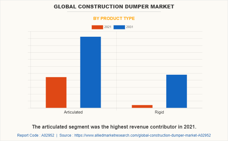 Global Construction Dumper Market