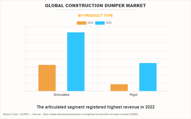 Global Construction Dumper Market by Product type