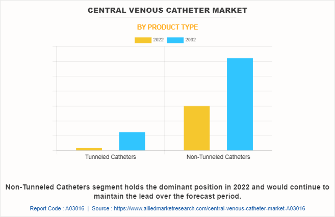 Central Venous Catheter Market by Product type