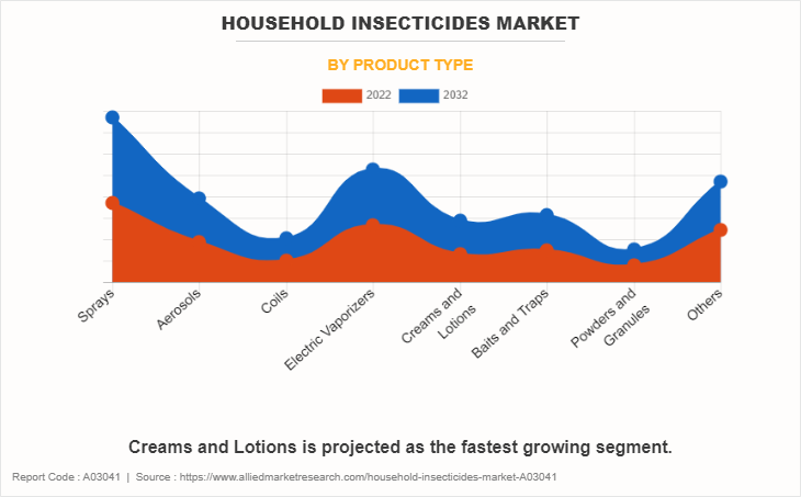 Household Insecticides Market by Product Type