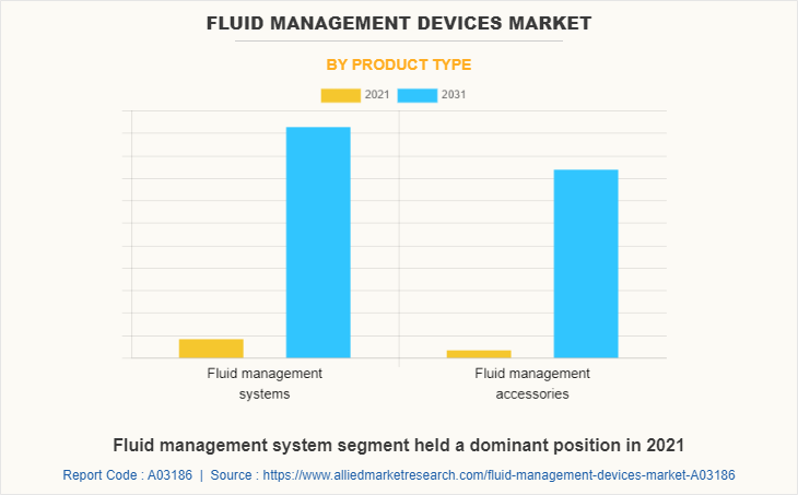 Fluid Management Devices Market by Product Type