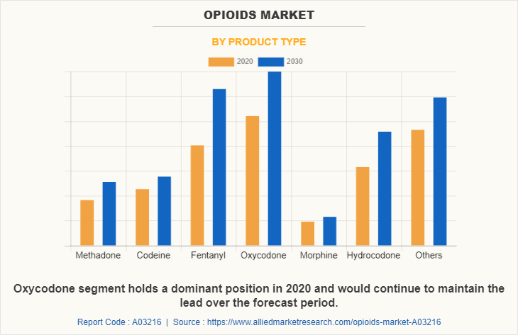 Opioids Market