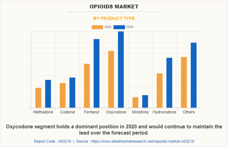 Opioids Market by Product Type