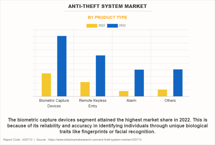 Anti-Theft System Market by Product Type