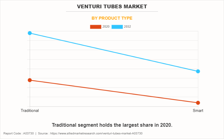 Venturi Tubes Market by Product Type