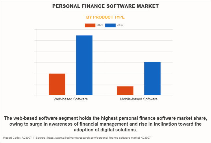 Personal Finance Software Market by Product Type