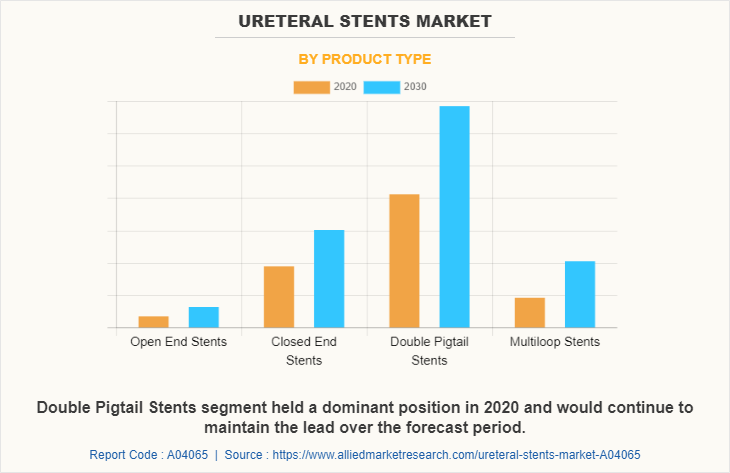 Ureteral Stents Market by Product Type