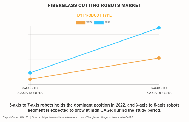 Fiberglass Cutting Robots Market by Product Type