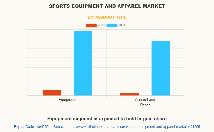 Sports Equipment and Apparel Market
