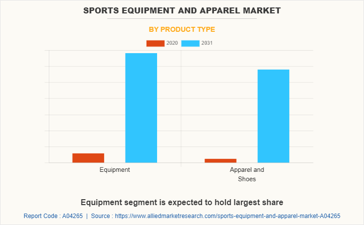 Sports Equipment and Apparel Market by Product Type