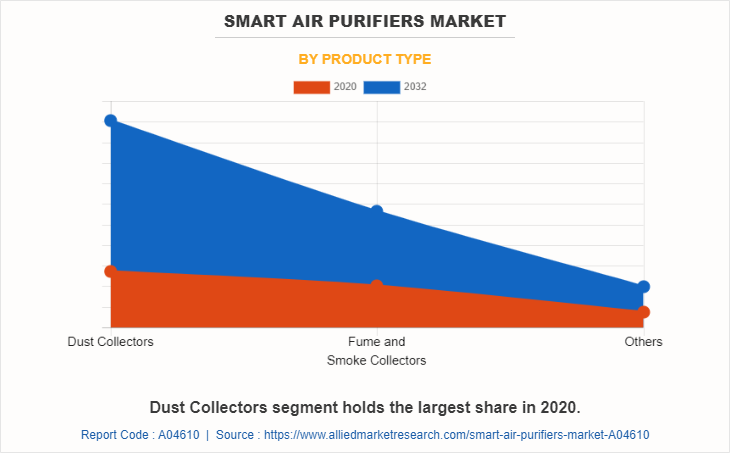 Smart Air Purifiers Market