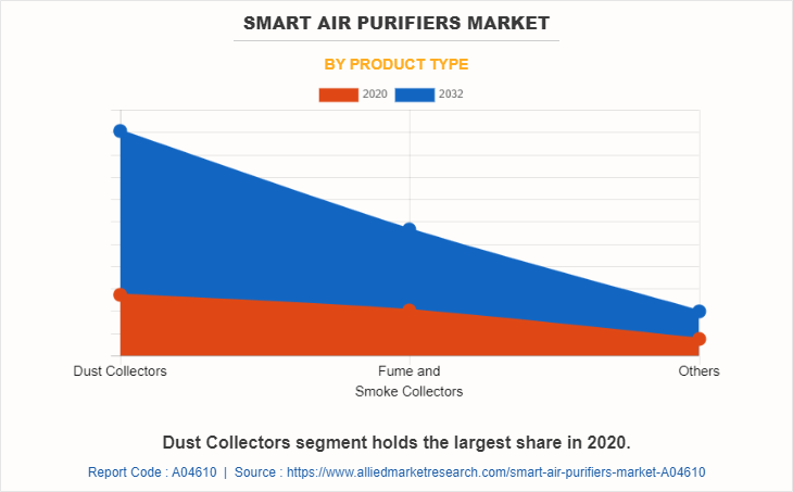 Smart Air Purifiers Market by Product Type