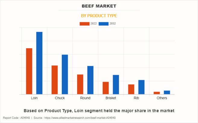 Beef Market by Product Type