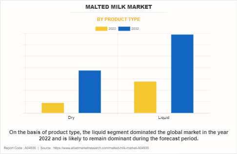 Malted Milk Market by Product Type