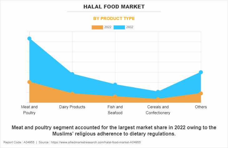 Halal Food Market by Product Type