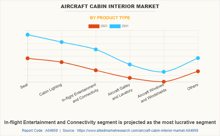 Aircraft Cabin Interior Market by Product Type