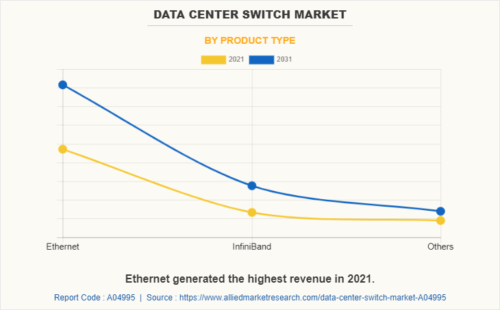Data Center Switch Market by Product Type