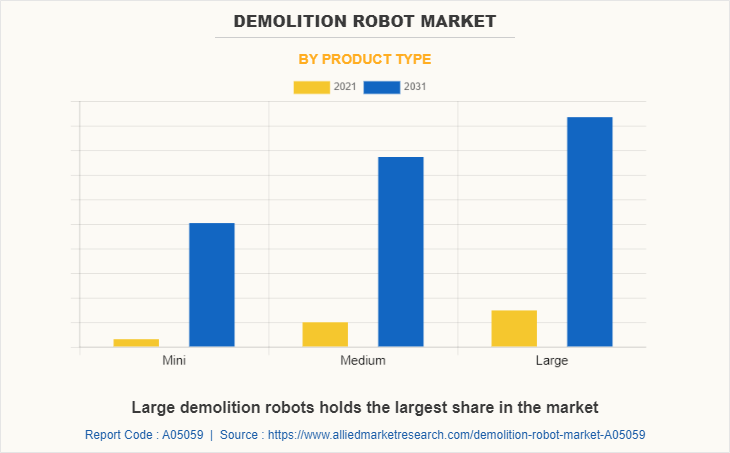 Demolition Robot Market by Product Type