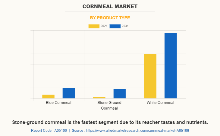 Cornmeal Market by Product Type