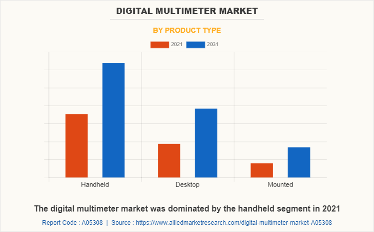 Digital Multimeter Market by Product Type